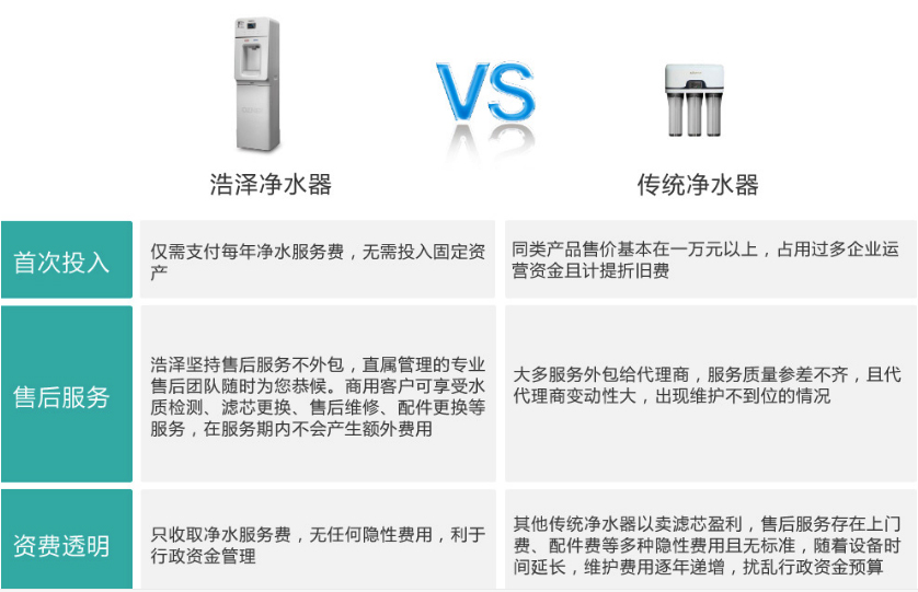 浩澤凈水器和傳統(tǒng)凈水器對(duì)比圖片