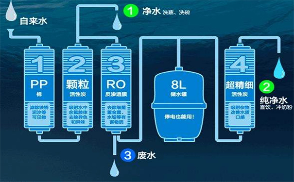 家用凈水器圖片1